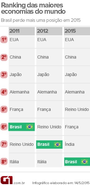 Brasil deve cair para 8.ª posição em ranking de maiores PIBs, mostra FMI