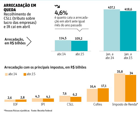 Governo anuncia corte de R$ 69 bilhões no Orçamento nesta sexta
