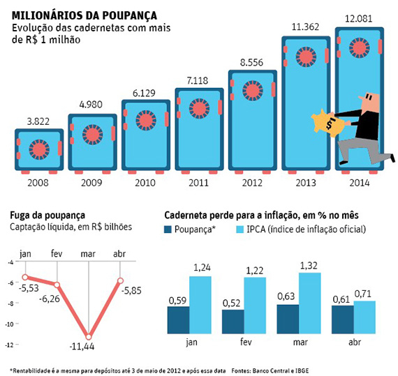 Mais popular, Tesouro Direto bate recorde e vendas alcançam R$ 1 bi