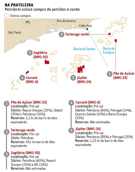 Petrobras põe à venda 6 blocos de petróleo e espera obter US$ 4 bi