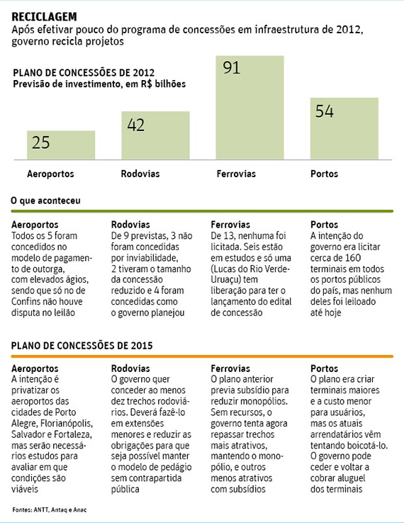 Governo turbina pacote de concessões e investimento deve chegar a R$ 190 bi