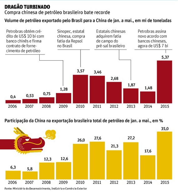 Exportações de petróleo para a China sobem 260% neste ano