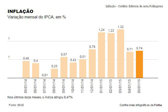 'O pior da inflação já aconteceu', diz especialista em consumo