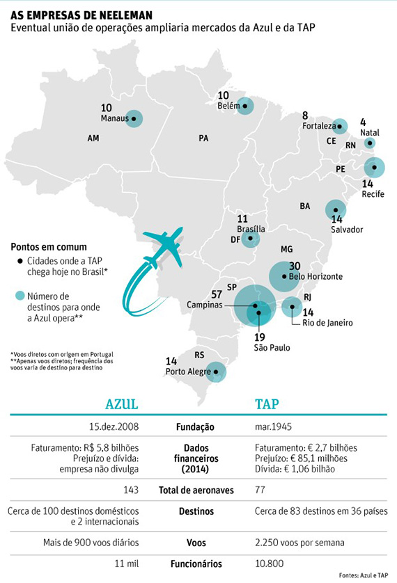 Dono da Azul assume dívida de € 1 bi para comprar portuguesa TAP
