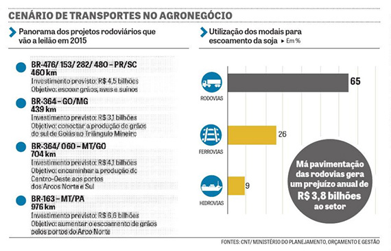 Investimentos em logística só reduzirão custos daqui a 3 anos