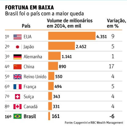 Brasil é o país que mais perdeu milionários em 2014