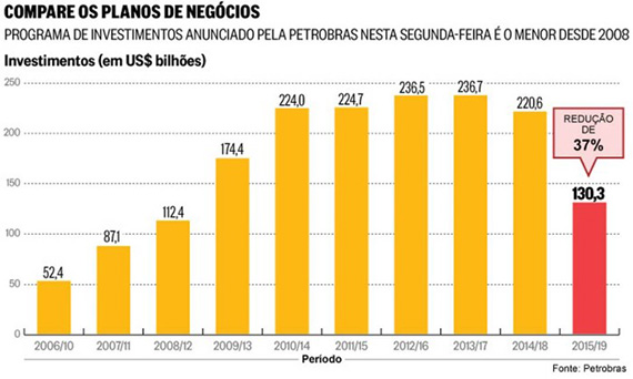 Petrobras anuncia corte de 37% nos investimentos, que atingem menor nível desde 2008: US$ 130,3 bi