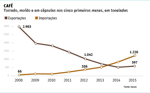 Importação de café não deve ser tabu, diz ministra