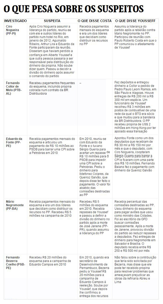 PF faz buscas em imóvel de Collor, de políticos do PP e na BR Distribuidora