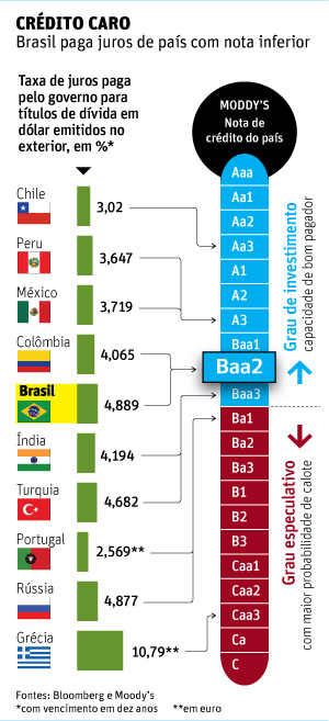 Brasil já paga taxa de juros de país sem grau de investimento