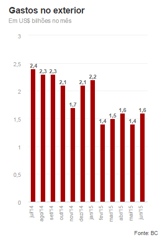 Gasto de brasileiros no exterior soma US$ 9,9 bilhões no 1.º semestre
