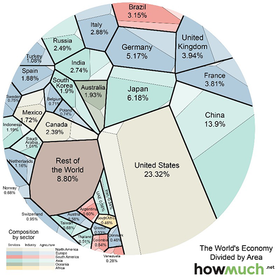 Veja toda a economia global em um diagrama