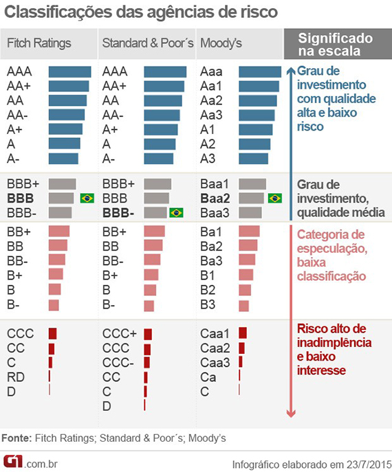 Brasil perde grau de investimento em classificação de agência de risco local