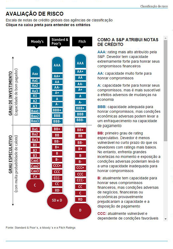 Avaliação da S&P é novo temor do governo, que quer evitar nota negativa