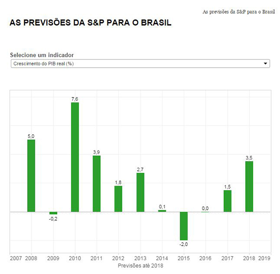 Para governo, Congresso precisa entender recado dado pela S&P
