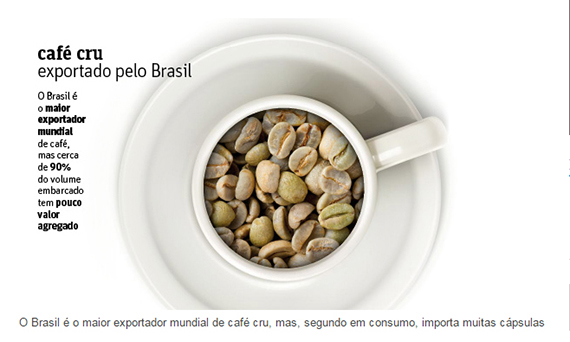Exportar café em cápsula é exemplo para agregar valor e manter lucros