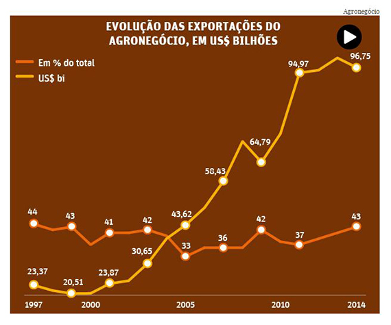 Agronegócio segue ganhando relevância nas exportações do Brasil