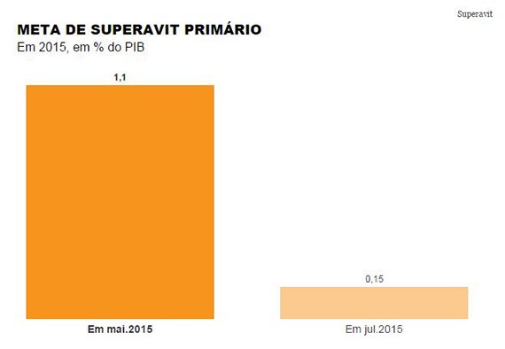 Juros sobem pela 7.ª vez seguida e Selic chega a 14,25%, maior nível em 9 anos