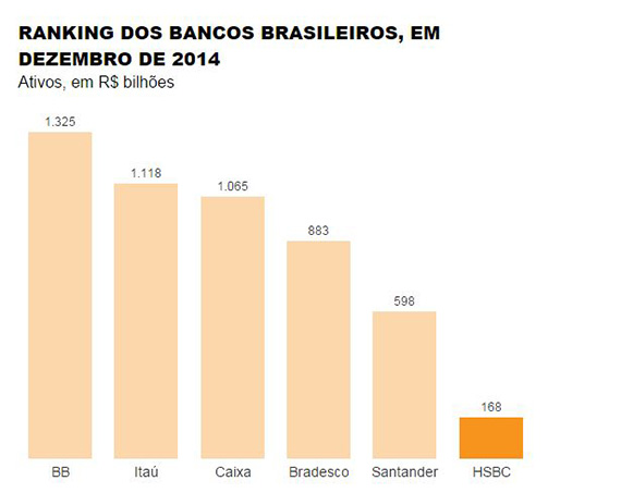 Bradesco compra operação brasileira do HSBC por US$ 5,2 bilhões