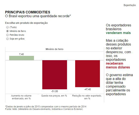 Barateamento das commodities faz exportação cair 16%