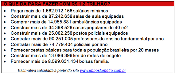 Impostômetro da Associação Comercial de SP registra marca de R$ 1,2 trilhão às 5h40 desta quinta-feira
