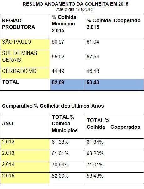 Colheita ultrapassa 50% na região da Cooxupé