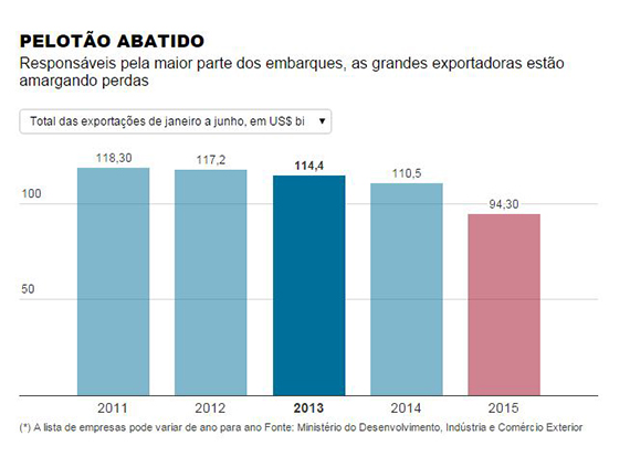 Exportações brasileiras estão nas mãos de poucas empresas