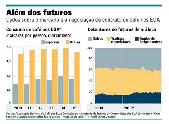 Demanda por cafés especiais muda mercado