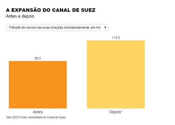 Novo canal do Suez mira volta do petróleo do Irã